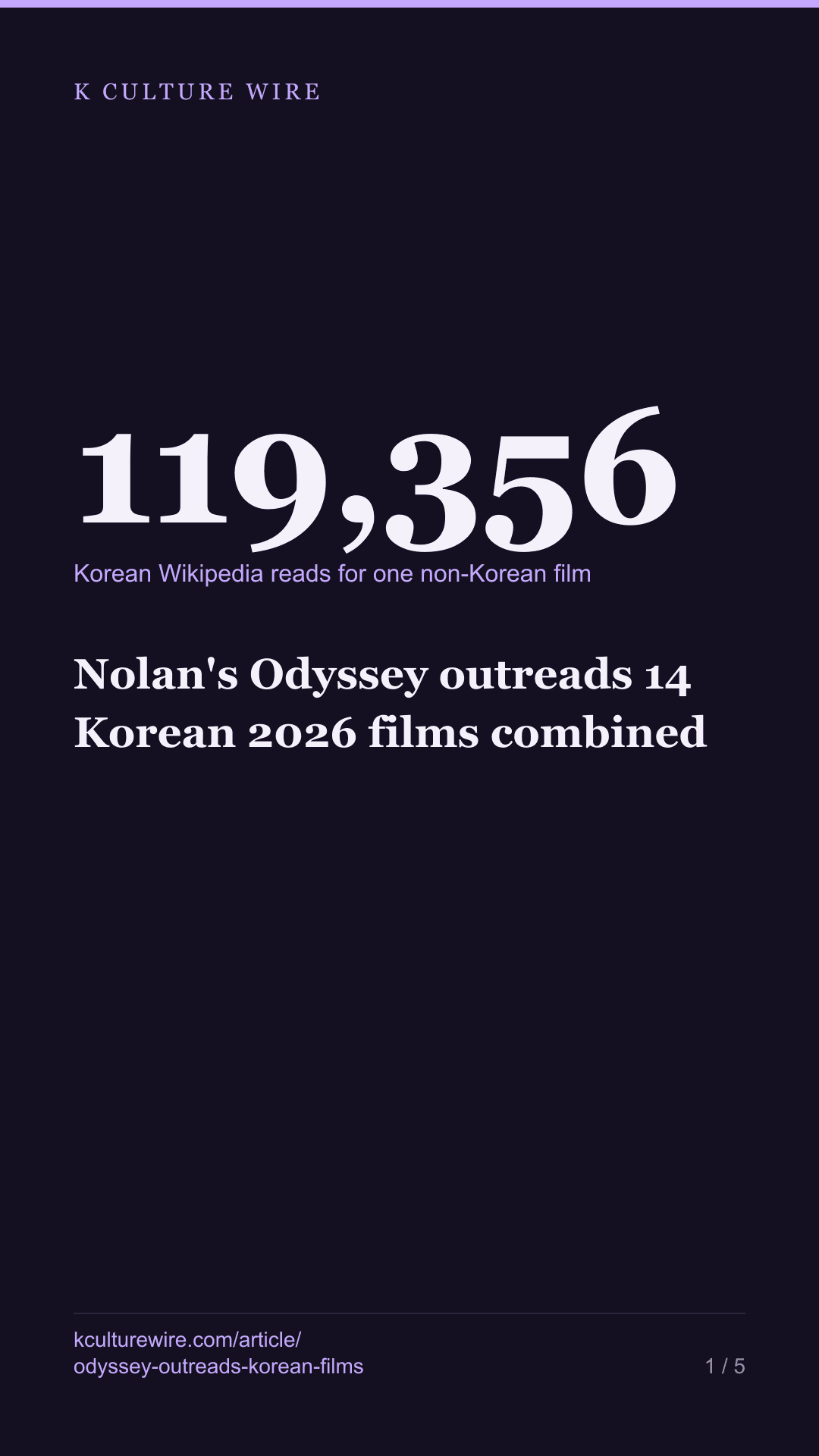 Nolan's Odyssey outreads 14 Korean 2026 films combined — tall card 1 of 5