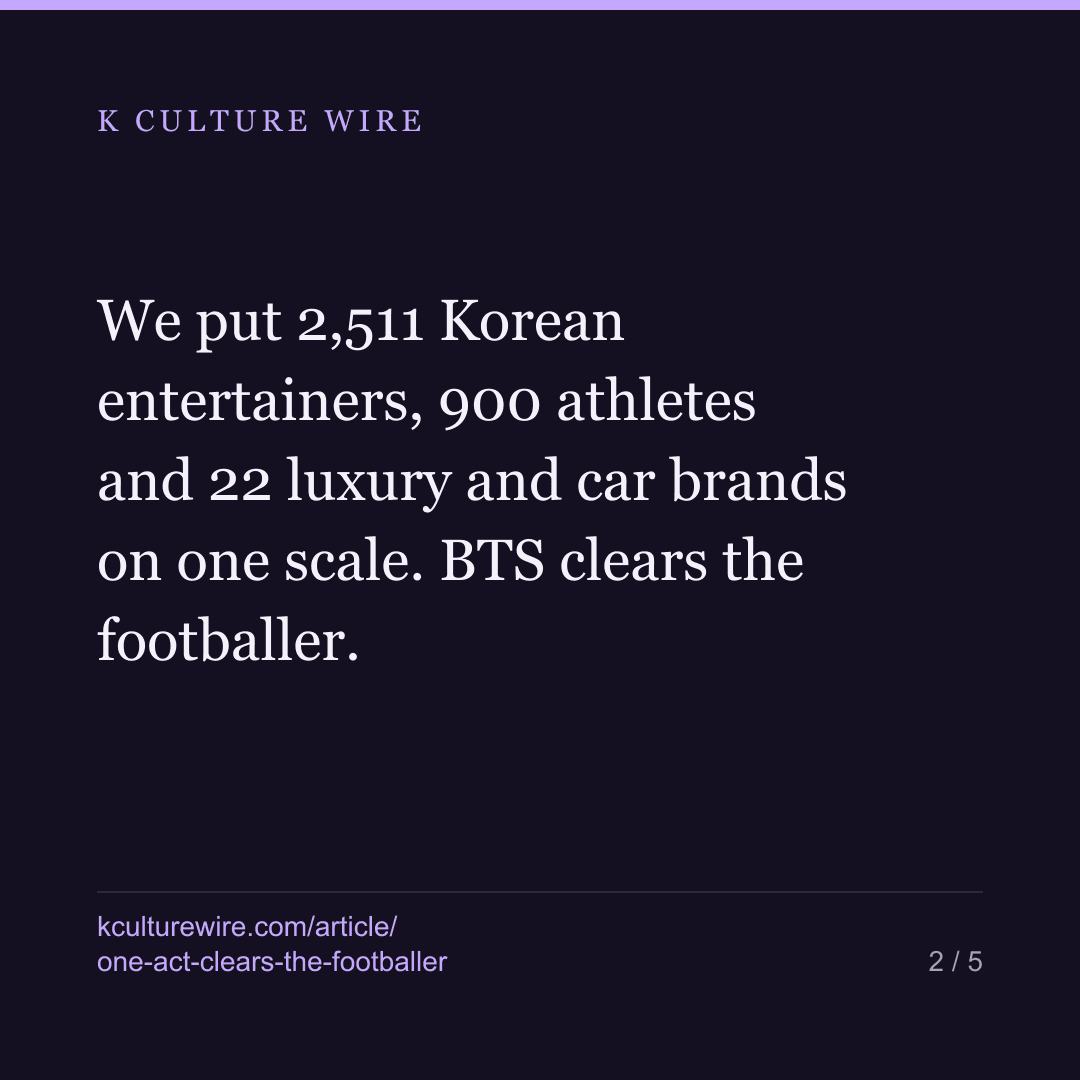 One Korean act is read more than Son Heung-min in SEA — card 2 of 5