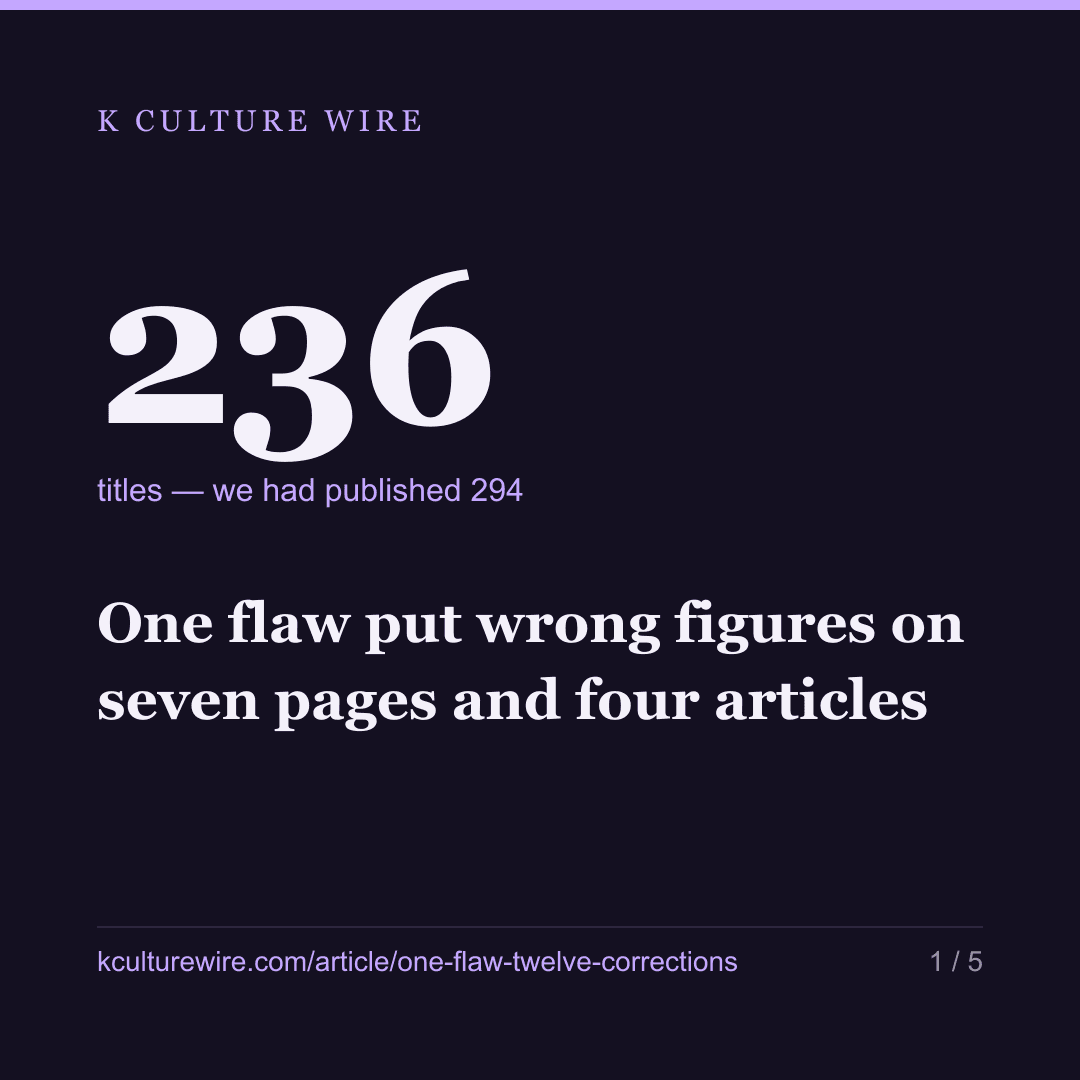 One flaw put wrong figures on seven pages and four articles — card 1 of 5