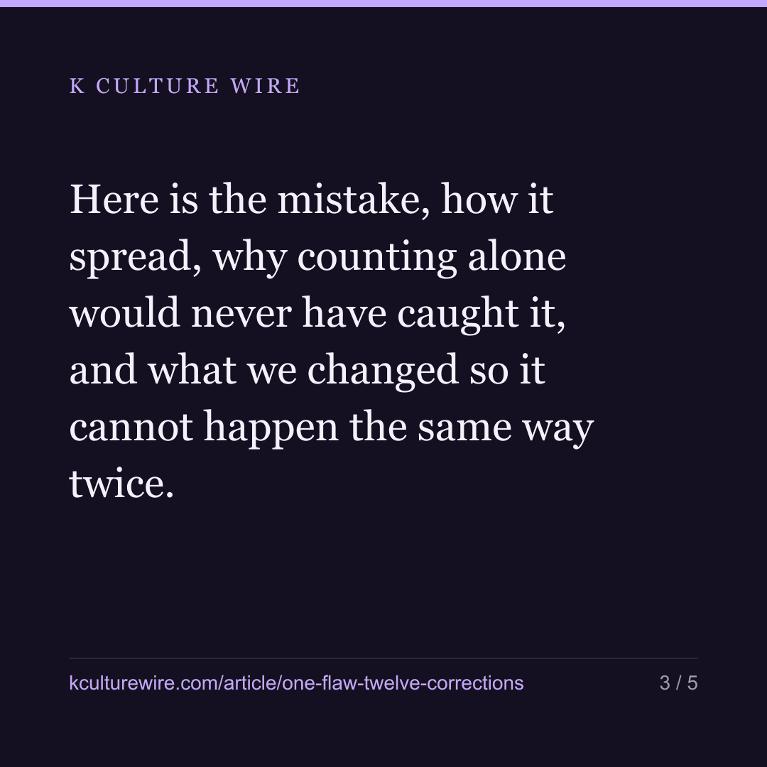 One flaw put wrong figures on seven pages and four articles — card 3 of 5
