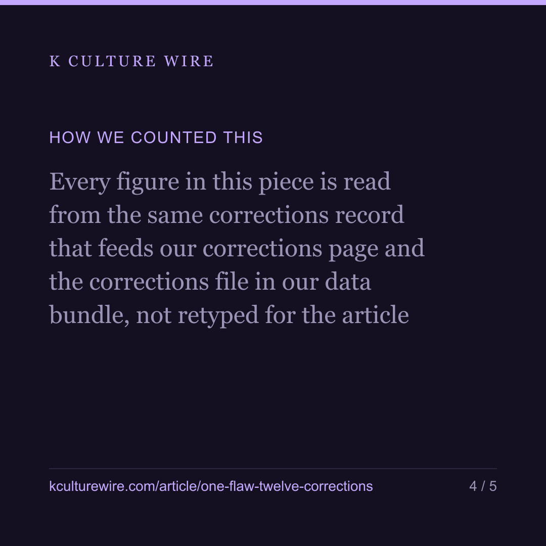 One flaw put wrong figures on seven pages and four articles — card 4 of 5