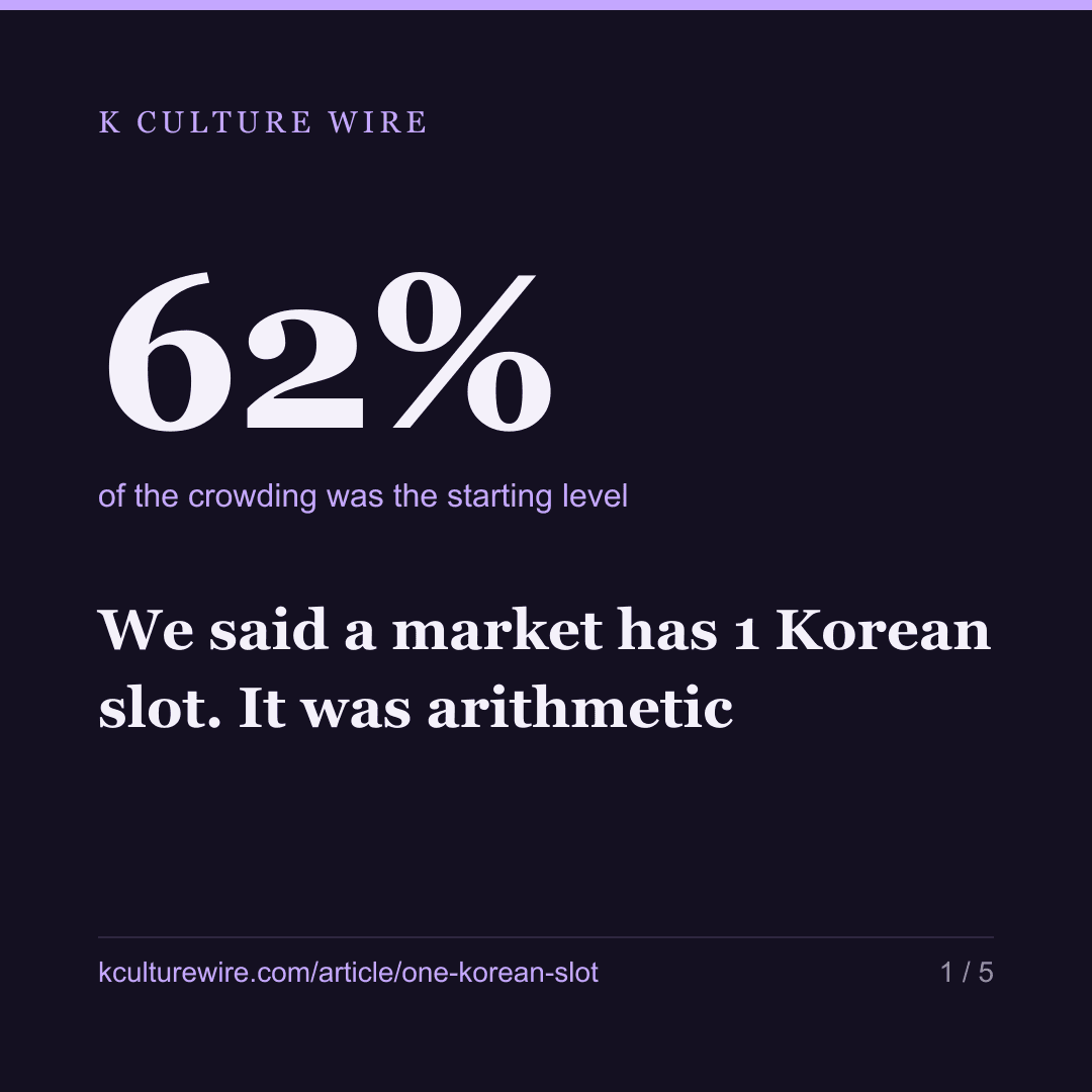 We said a market has 1 Korean slot. It was arithmetic — card 1 of 5
