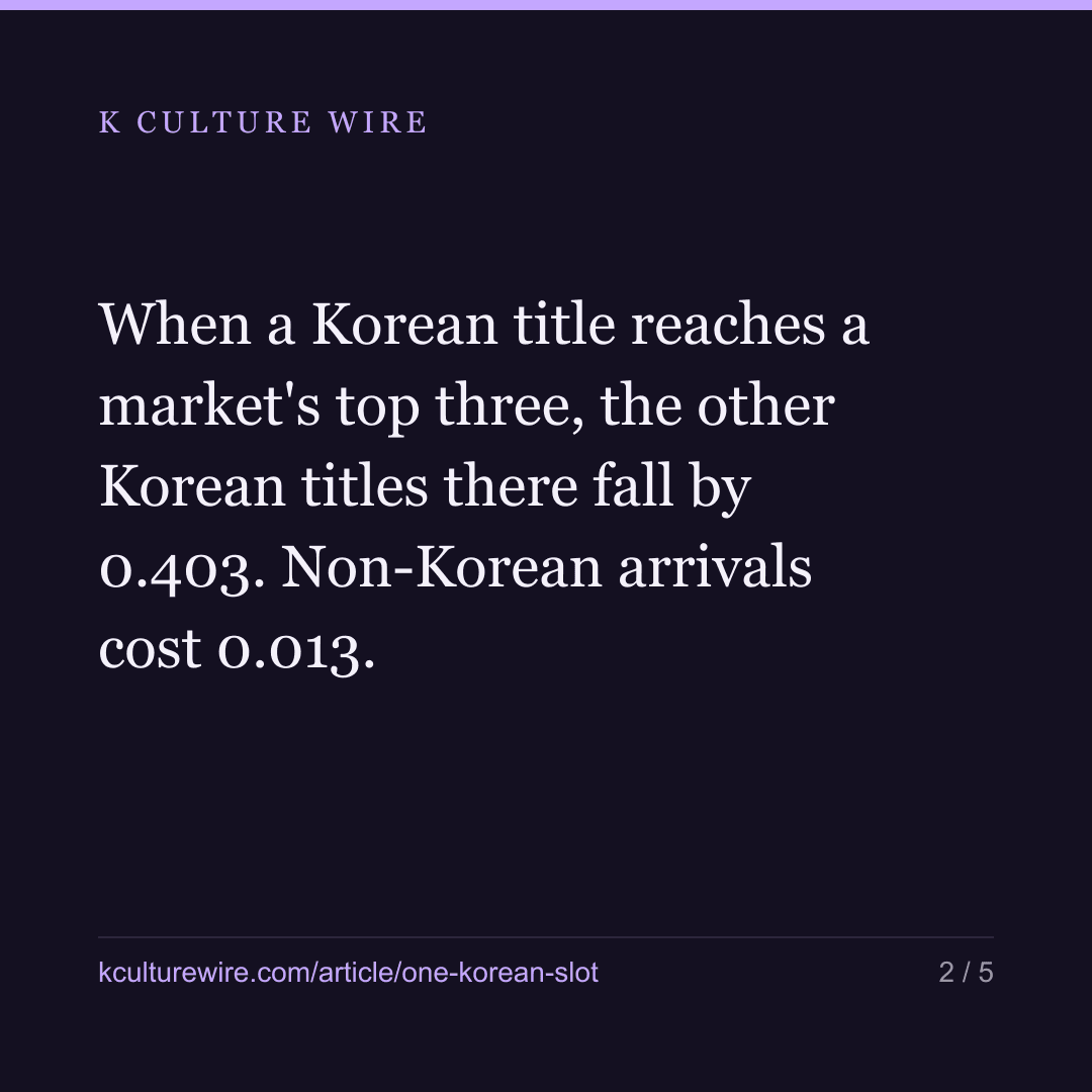 We said a market has 1 Korean slot. It was arithmetic — card 2 of 5