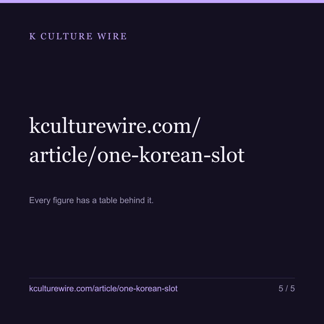 We said a market has 1 Korean slot. It was arithmetic — card 5 of 5