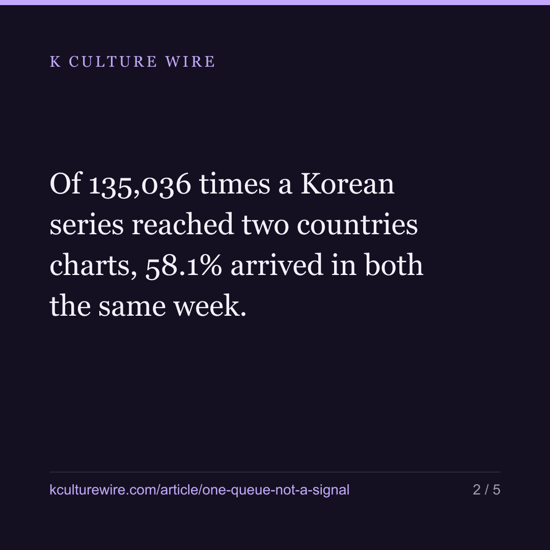 No Netflix chart signals another — 58 are in one queue — card 2 of 5