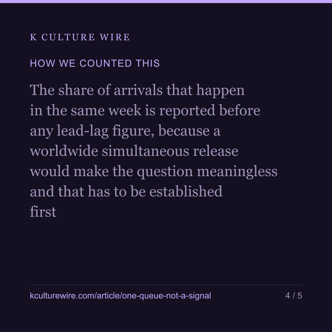 No Netflix chart signals another — 58 are in one queue — card 4 of 5