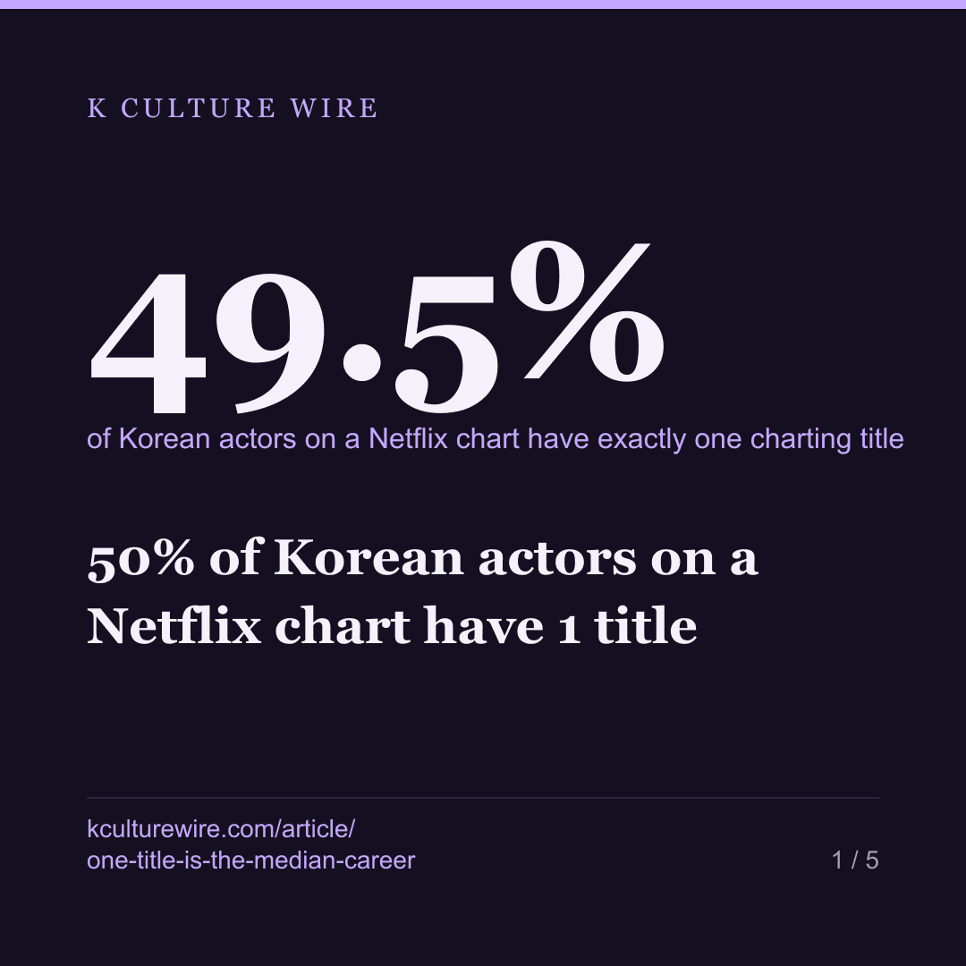50% of Korean actors on a Netflix chart have 1 title — card 1 of 5