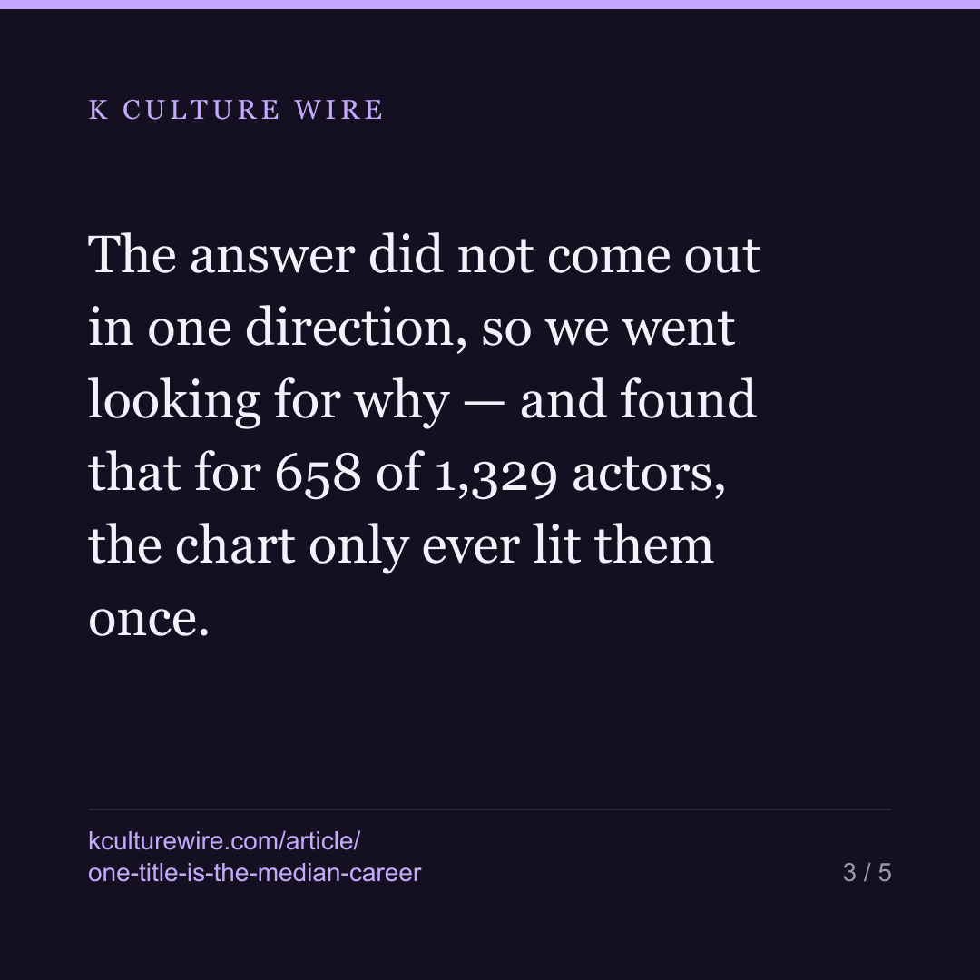 50% of Korean actors on a Netflix chart have 1 title — card 3 of 5
