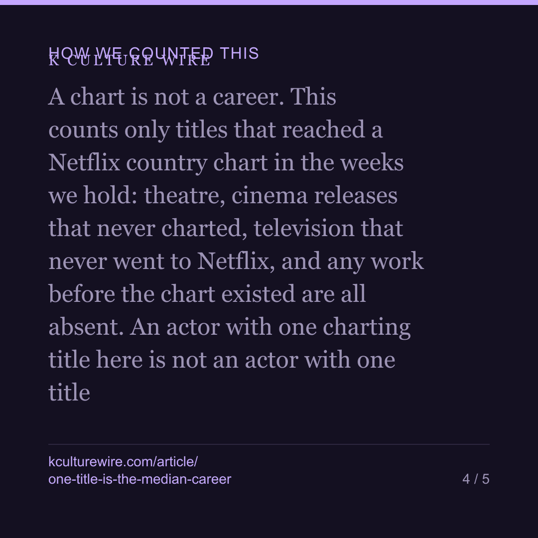 50% of Korean actors on a Netflix chart have 1 title — card 4 of 5