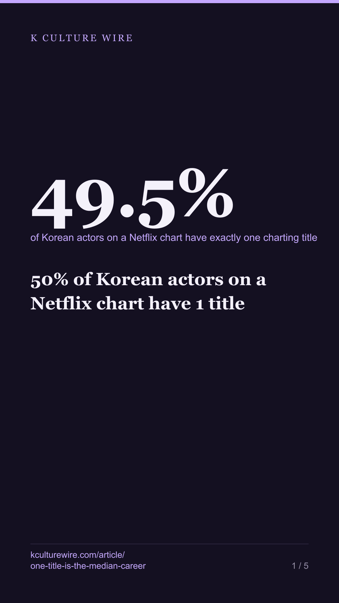 50% of Korean actors on a Netflix chart have 1 title — tall card 1 of 5