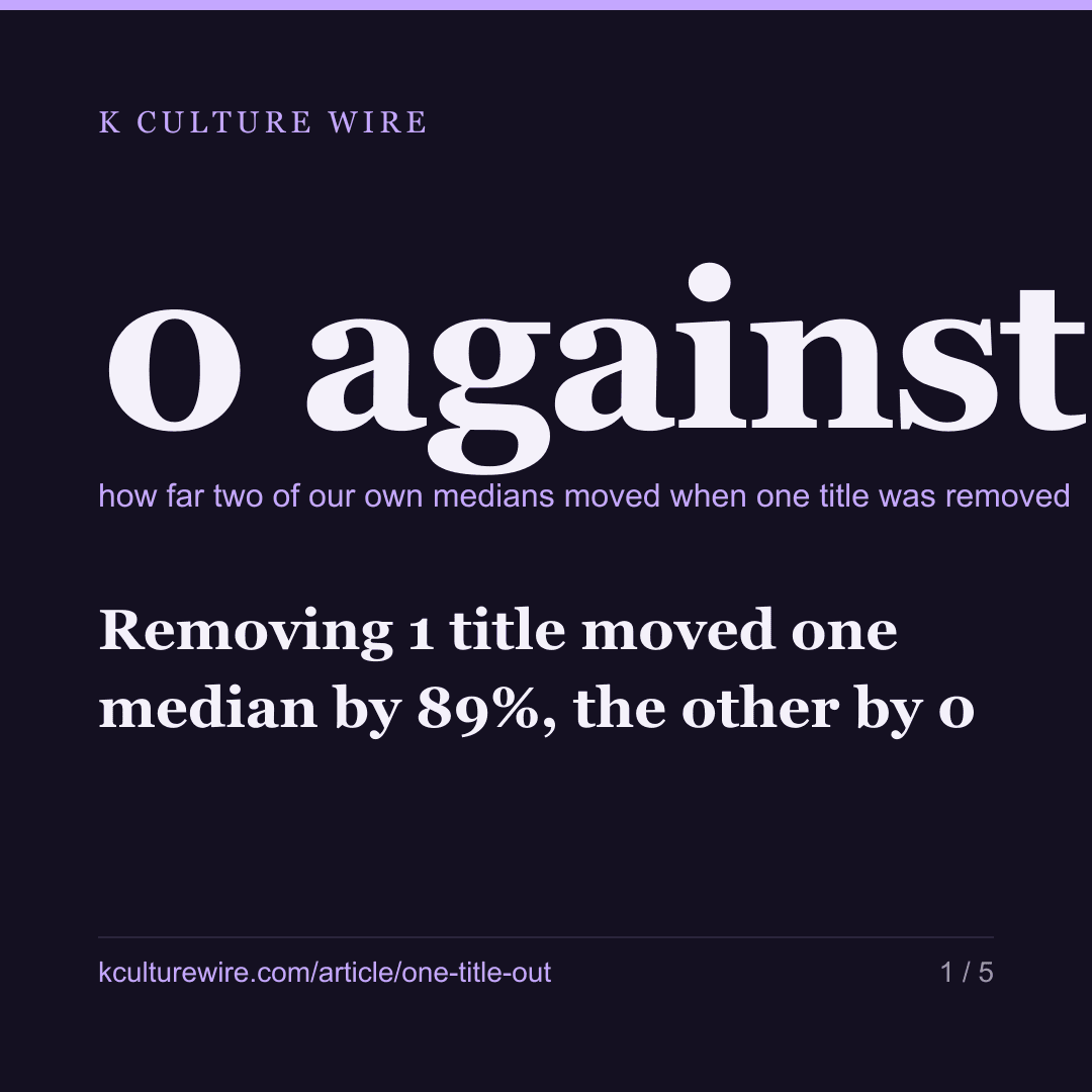 Removing 1 title moved one median by 89%, the other by 0 — card 1 of 5
