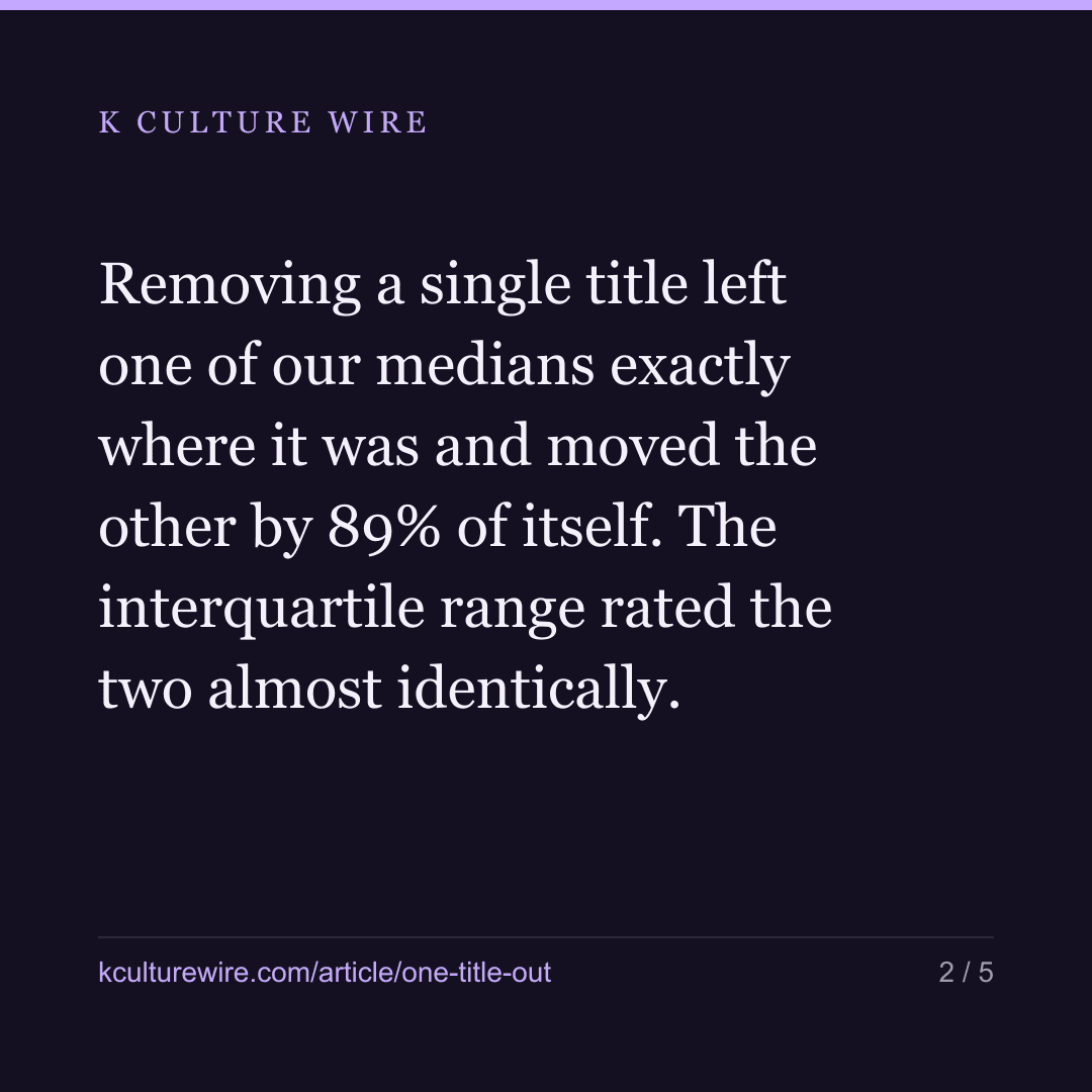 Removing 1 title moved one median by 89%, the other by 0 — card 2 of 5