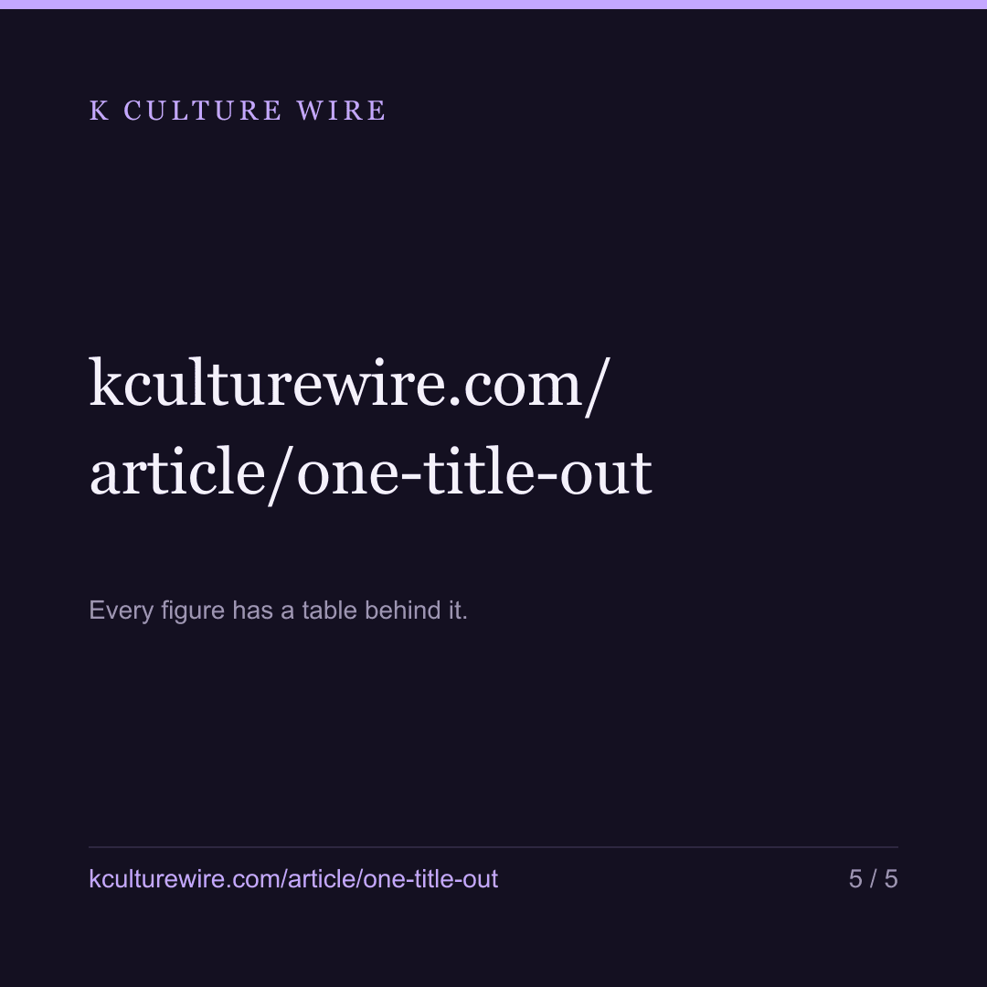 Removing 1 title moved one median by 89%, the other by 0 — card 5 of 5
