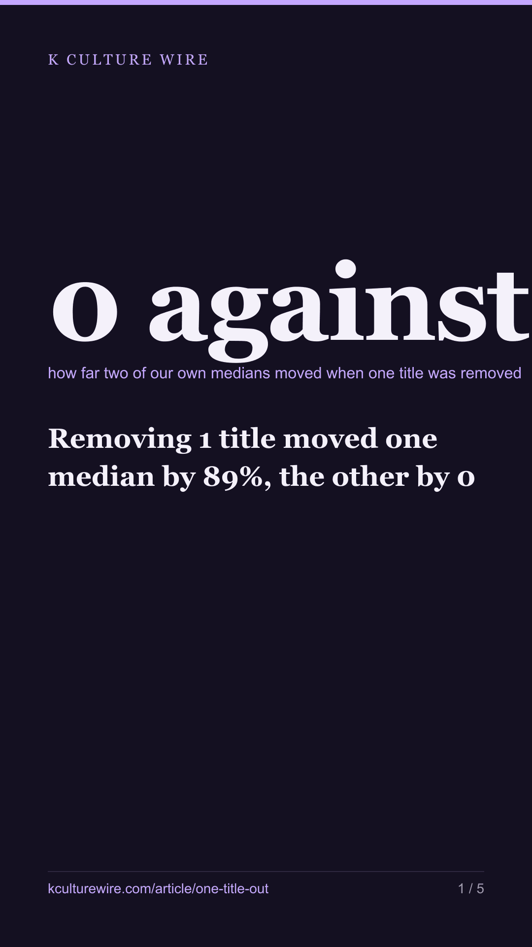 Removing 1 title moved one median by 89%, the other by 0 — tall card 1 of 5