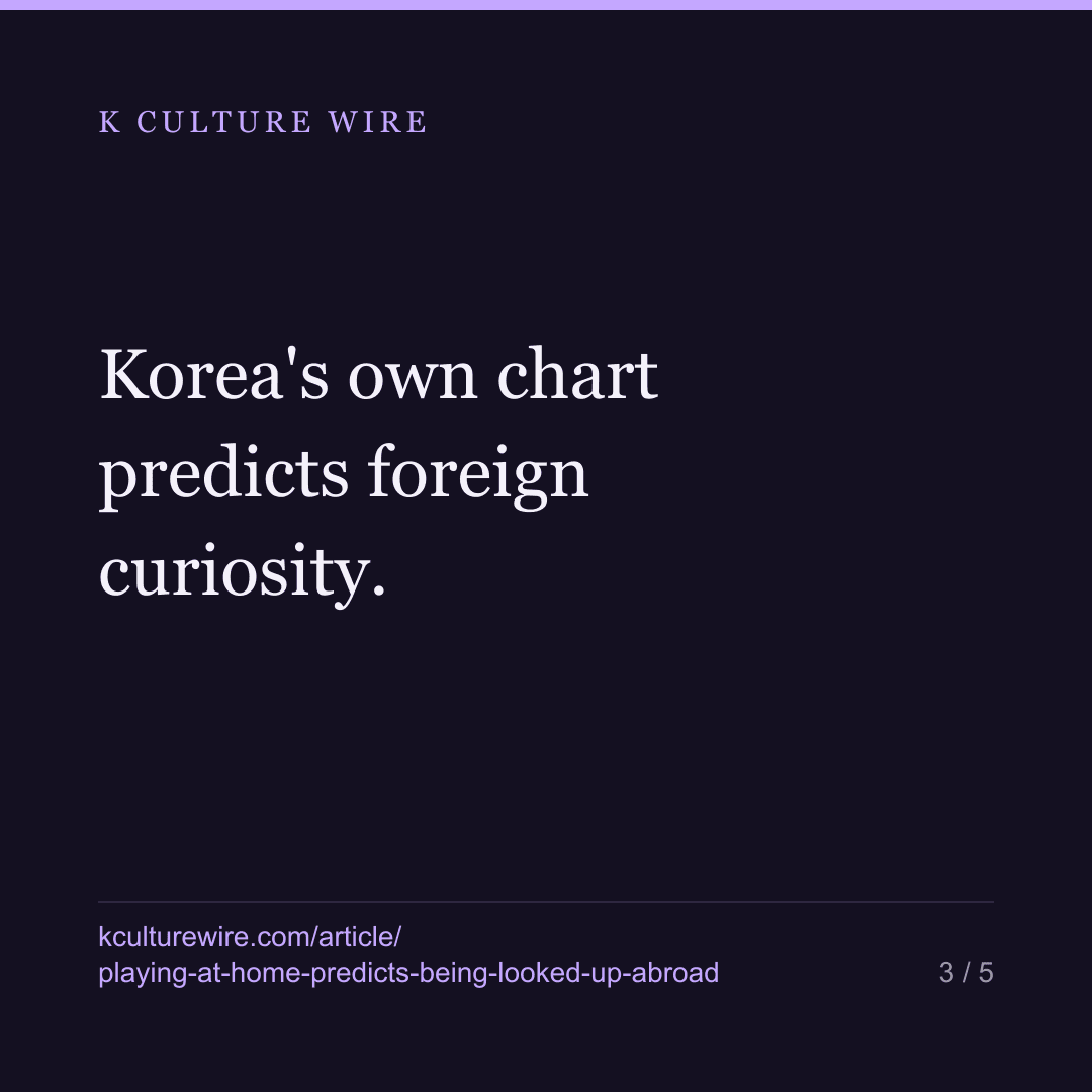 Actors who also played in Korea are read 1.7x abroad — card 3 of 5