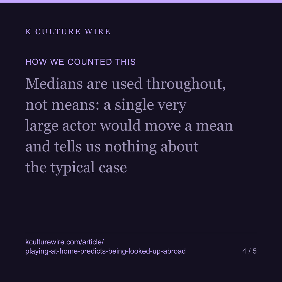 Actors who also played in Korea are read 1.7x abroad — card 4 of 5
