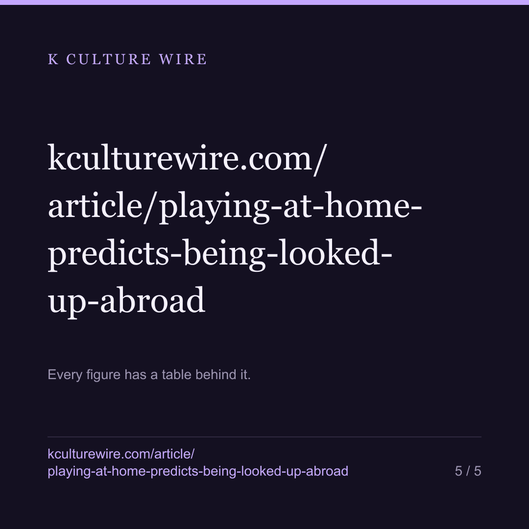 Actors who also played in Korea are read 1.7x abroad — card 5 of 5