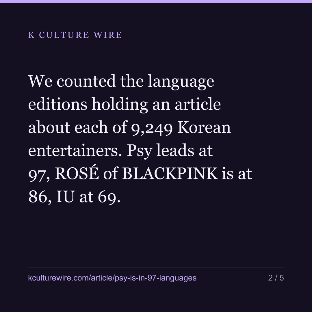 Psy is in 97 Wikipedias, more than any BTS member — card 2 of 5