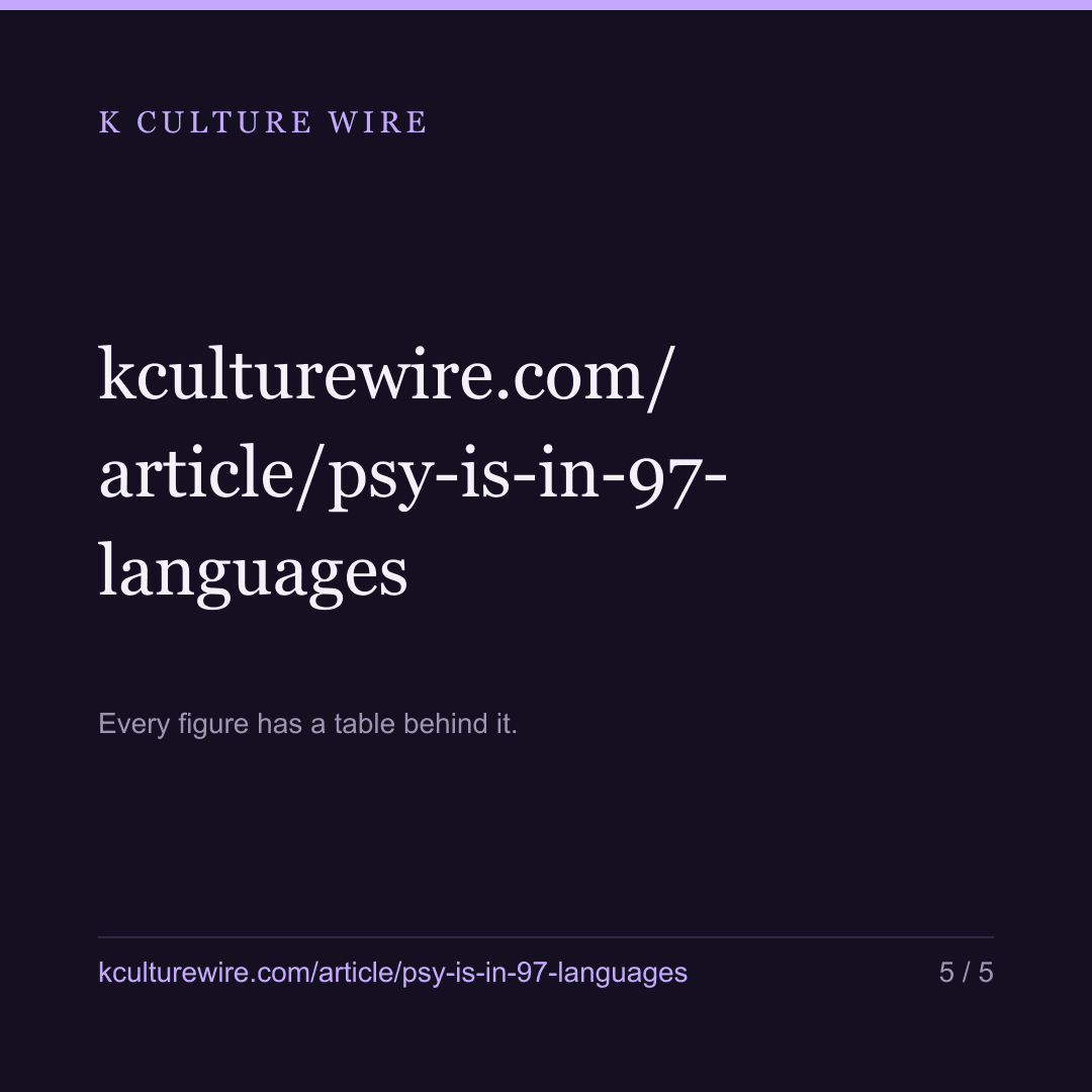 Psy is in 97 Wikipedias, more than any BTS member — card 5 of 5
