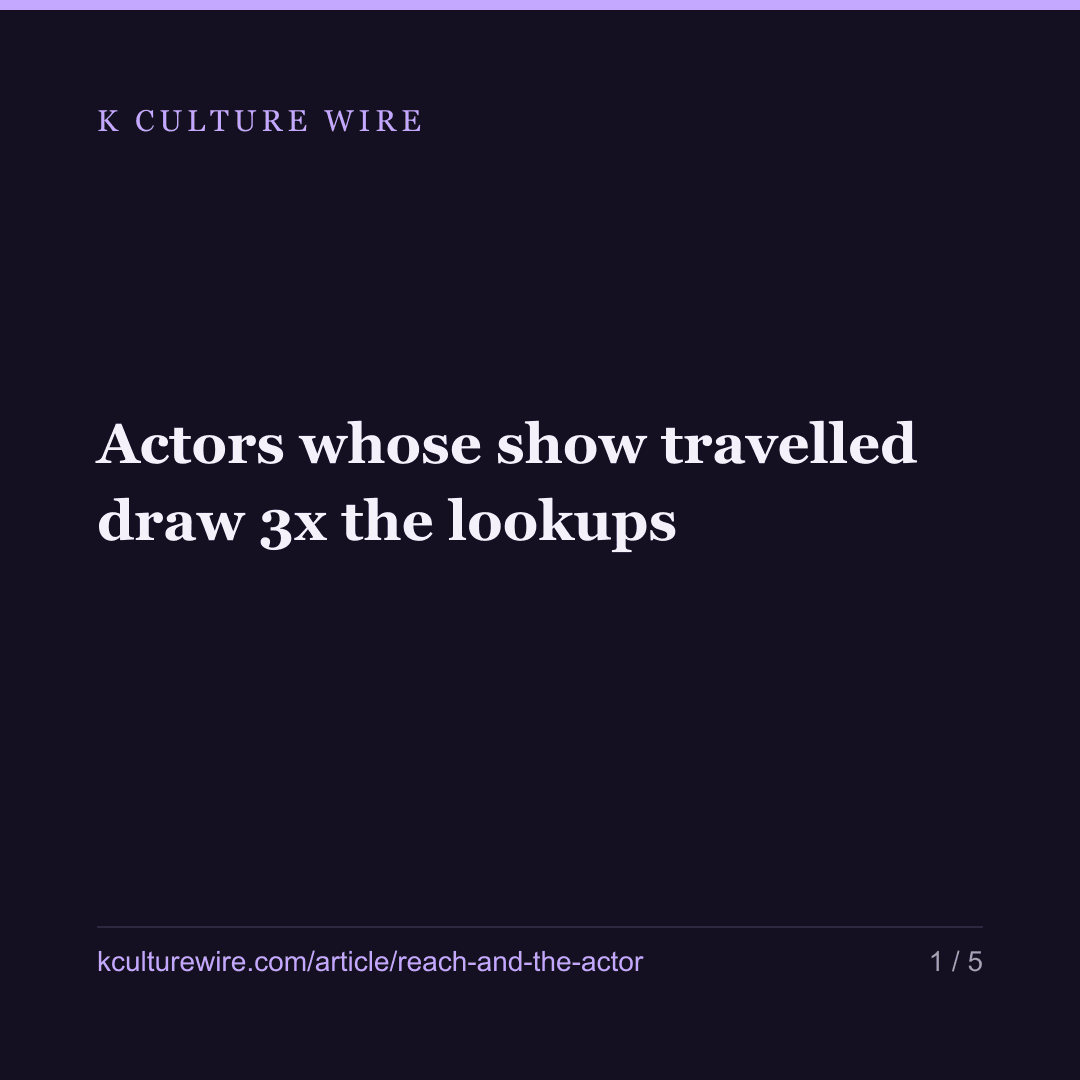 Actors whose show travelled draw 3x the lookups — card 1 of 5