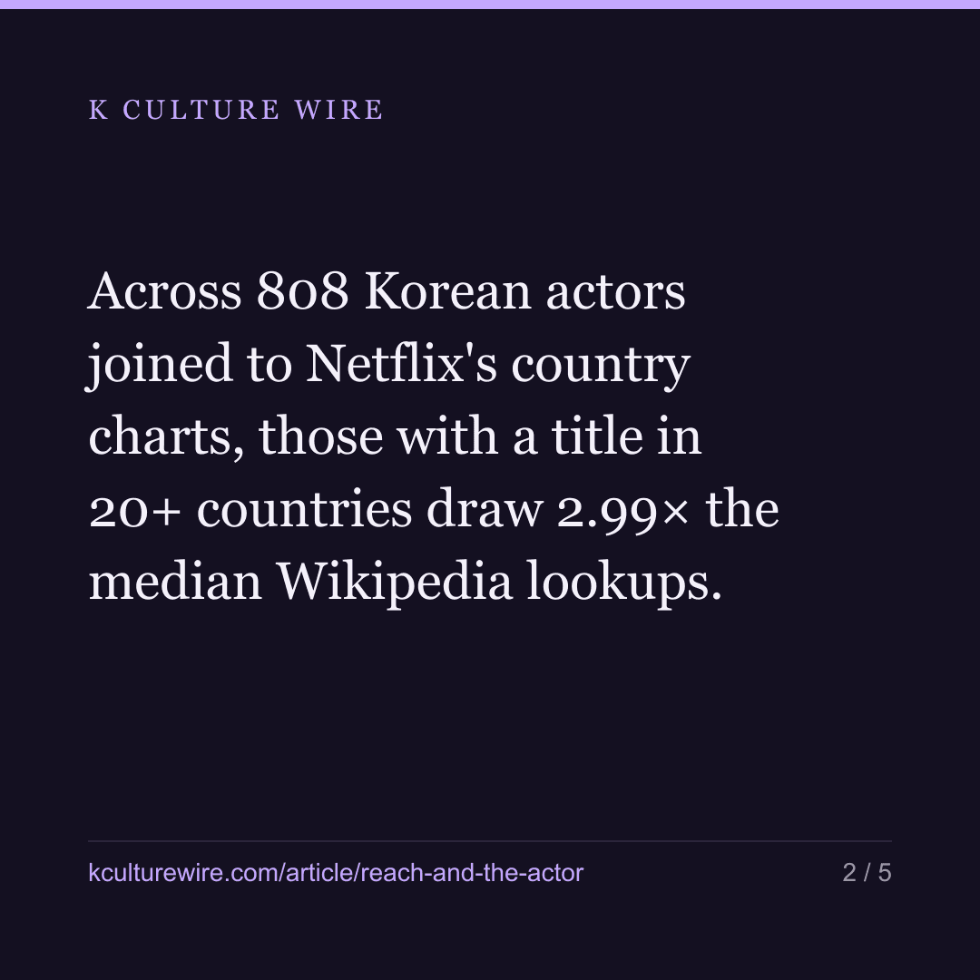 Actors whose show travelled draw 3x the lookups — card 2 of 5
