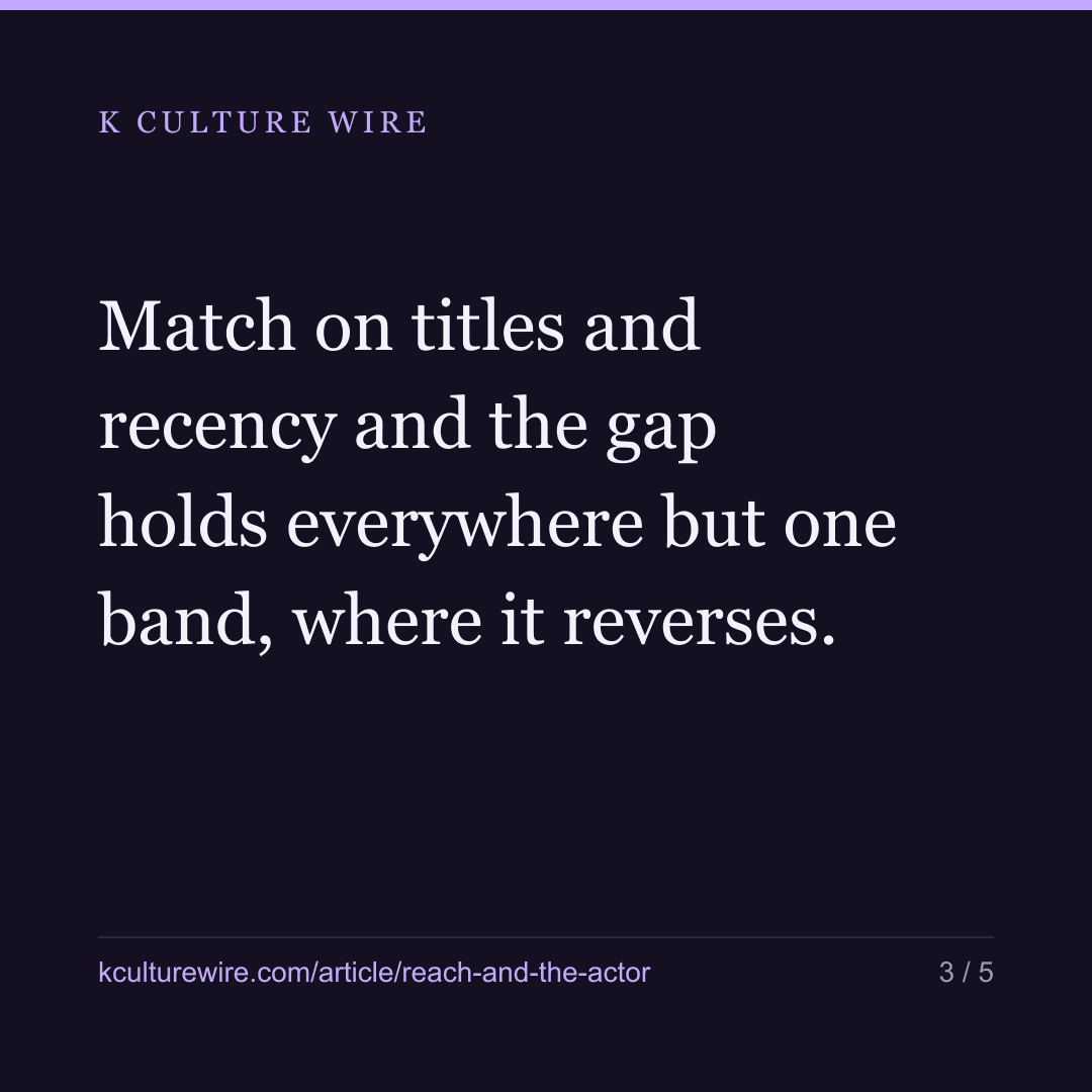 Actors whose show travelled draw 3x the lookups — card 3 of 5