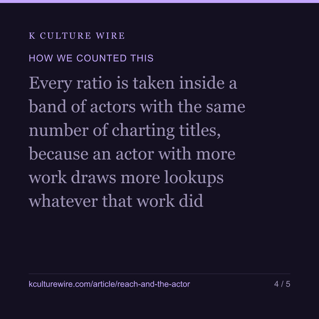 Actors whose show travelled draw 3x the lookups — card 4 of 5