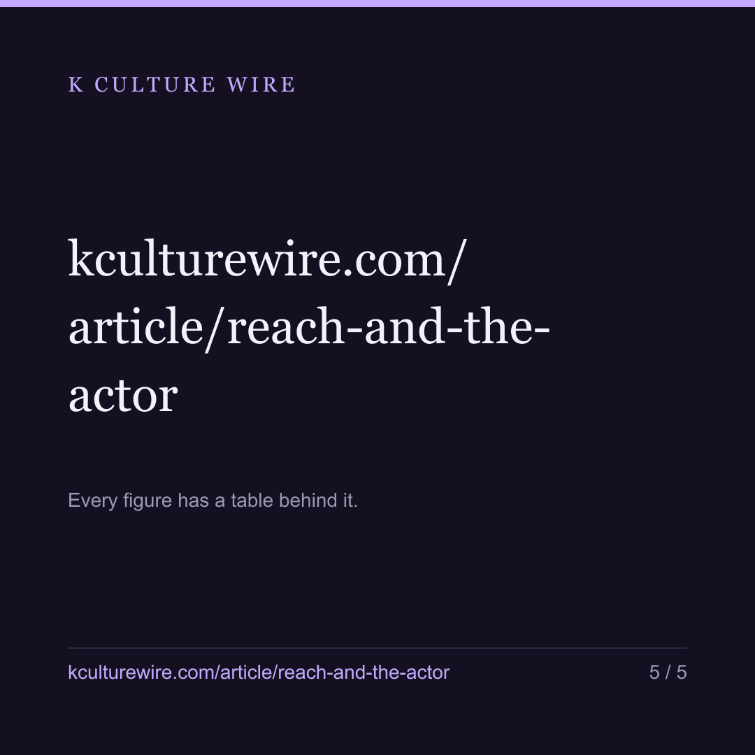 Actors whose show travelled draw 3x the lookups — card 5 of 5