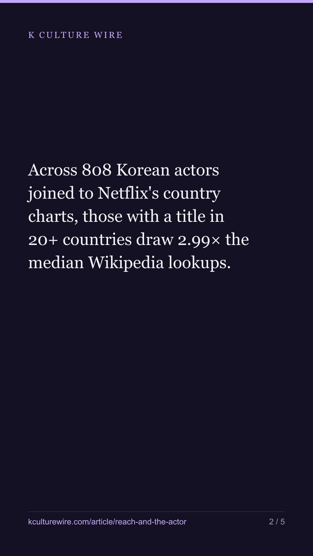 Actors whose show travelled draw 3x the lookups — tall card 2 of 5