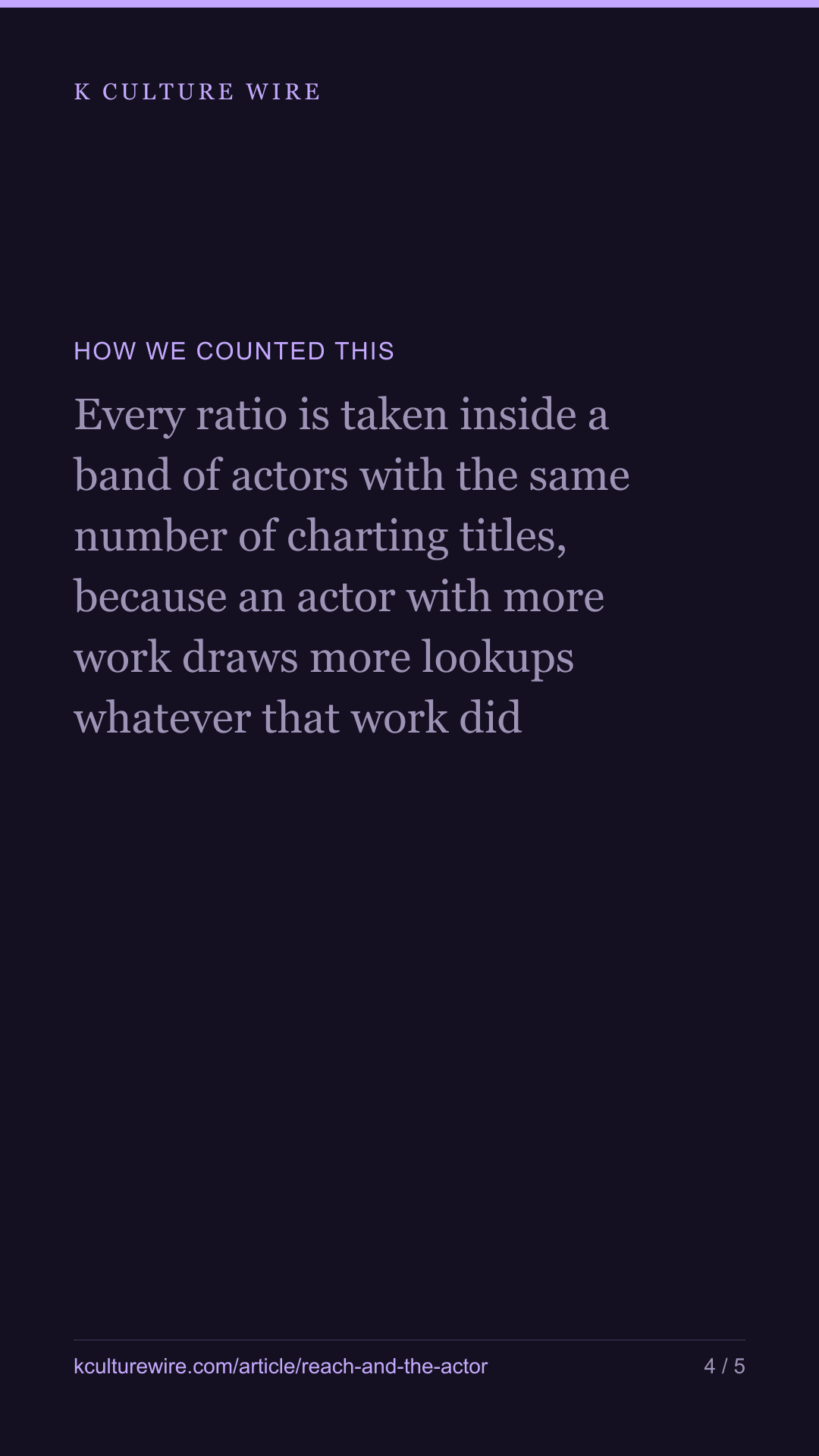 Actors whose show travelled draw 3x the lookups — tall card 4 of 5