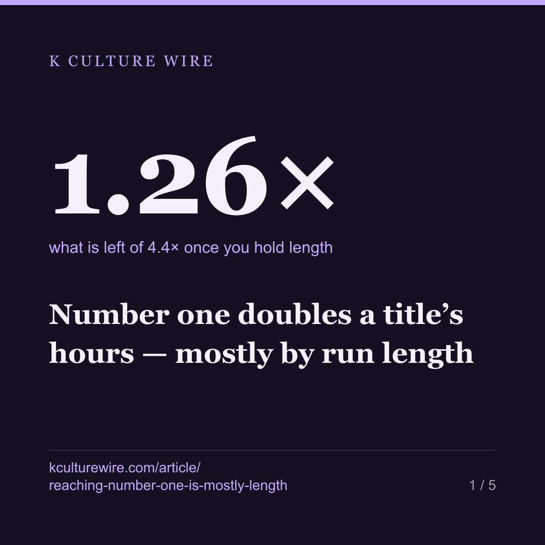 Number one doubles a title’s hours — mostly by run length — card 1 of 5