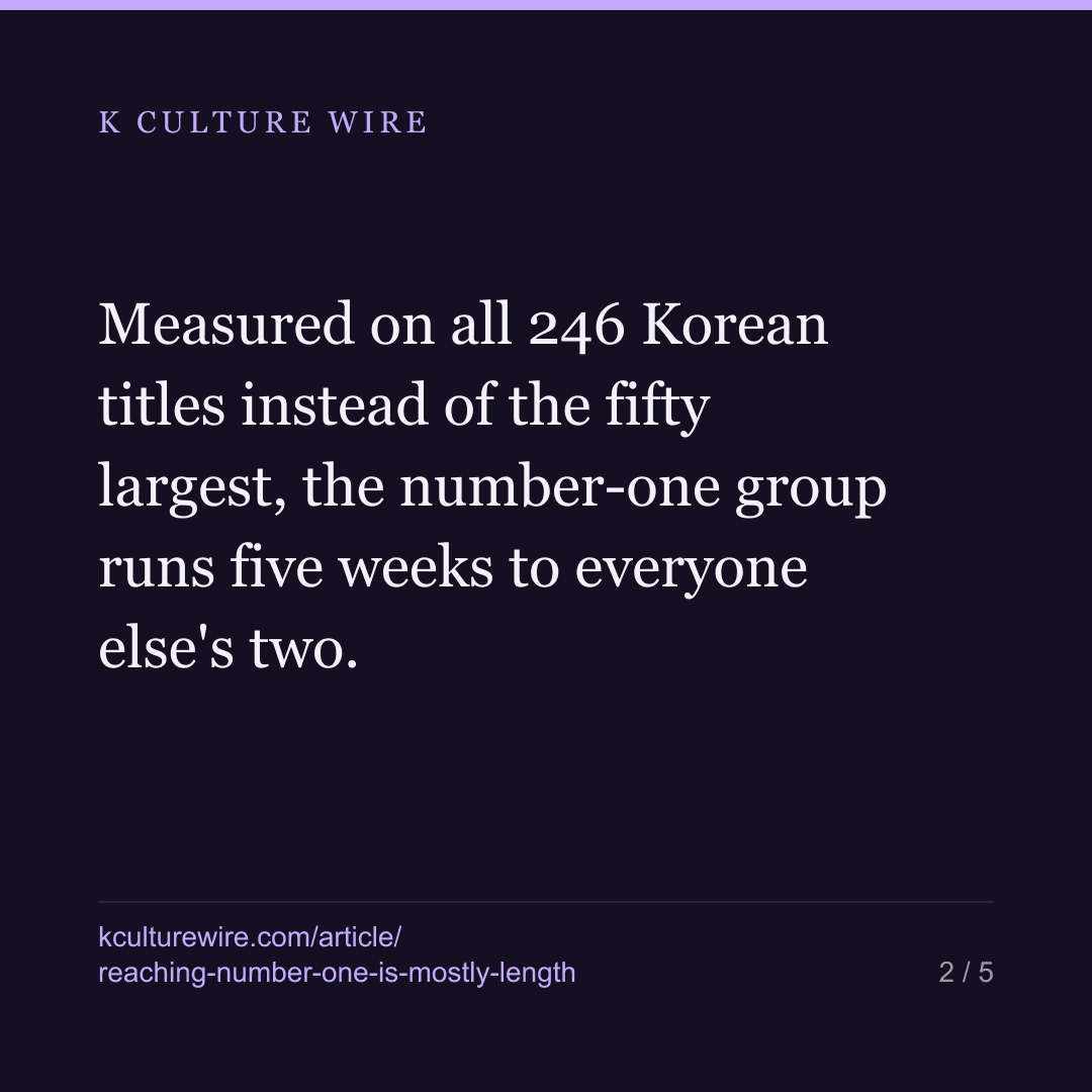 Number one doubles a title’s hours — mostly by run length — card 2 of 5