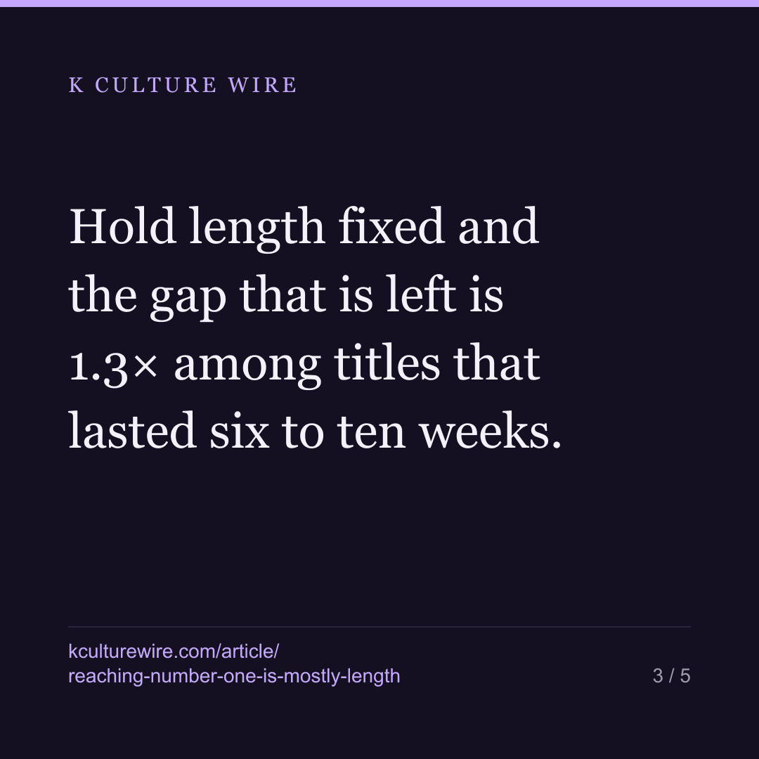 Number one doubles a title’s hours — mostly by run length — card 3 of 5