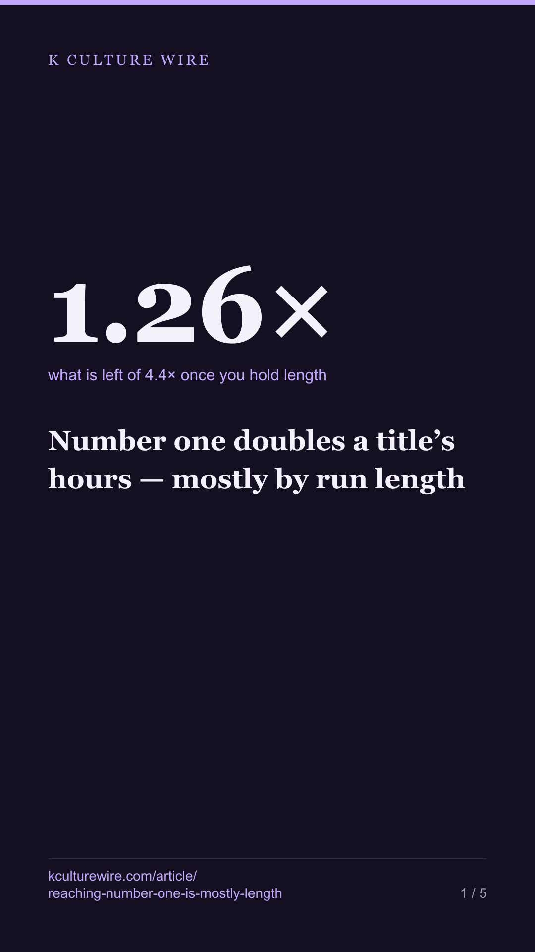 Number one doubles a title’s hours — mostly by run length — tall card 1 of 5
