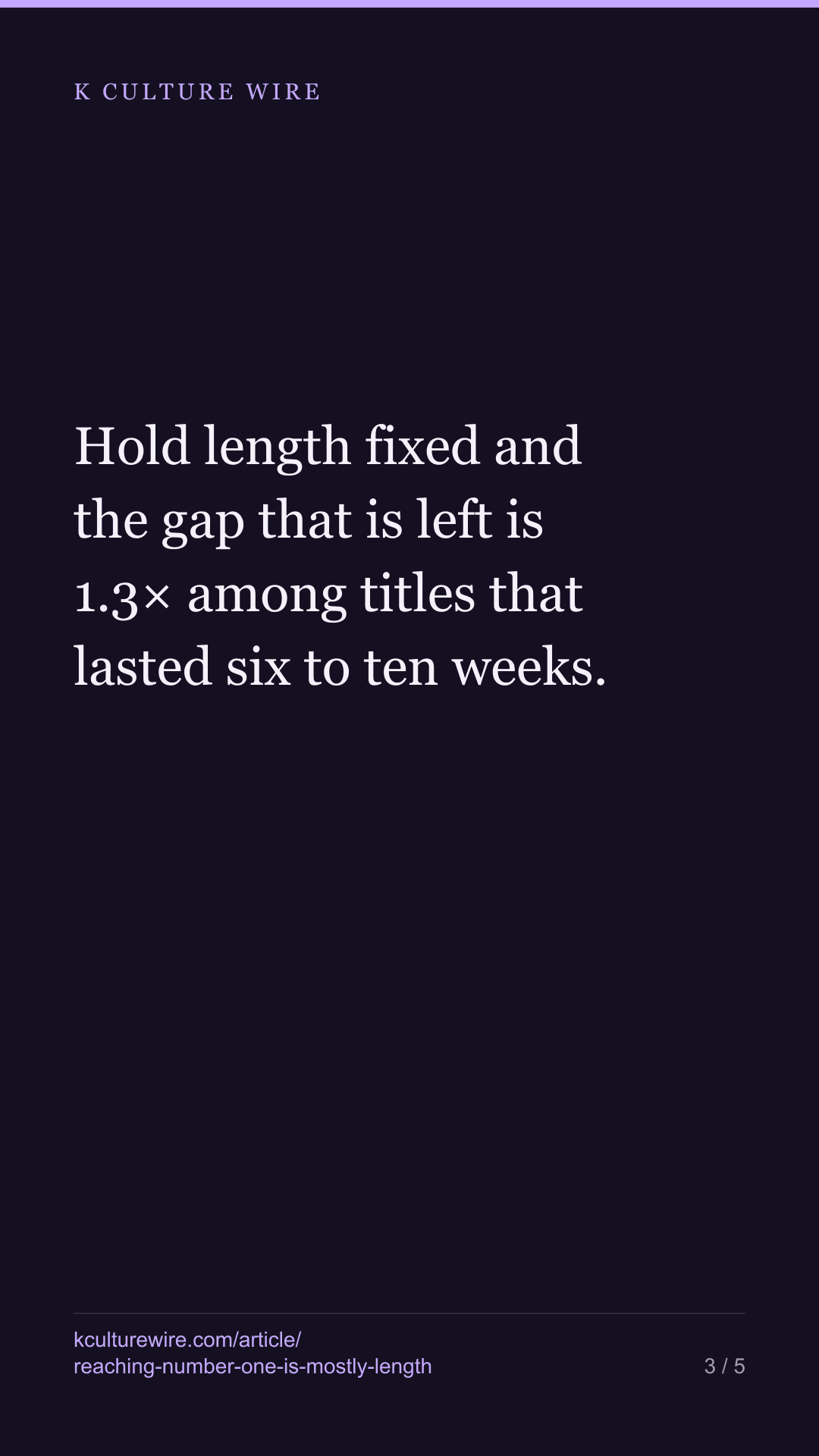 Number one doubles a title’s hours — mostly by run length — tall card 3 of 5