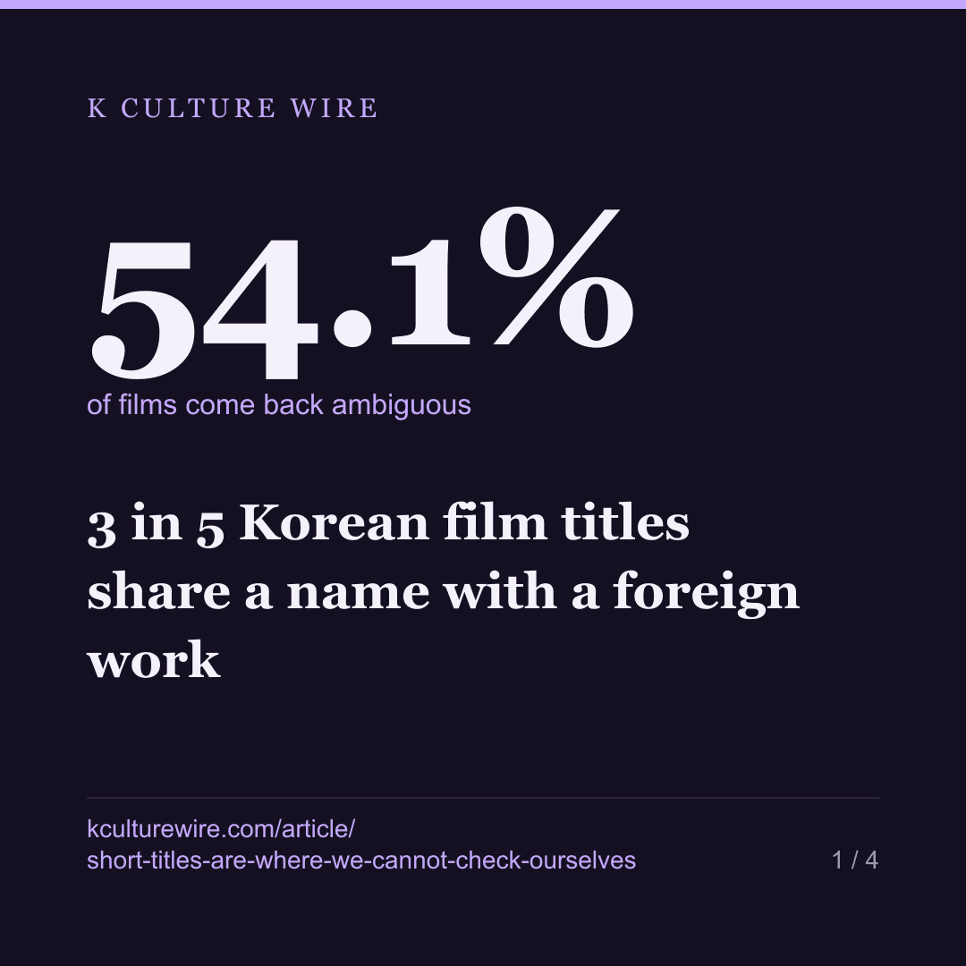 3 in 5 Korean film titles share a name with a foreign work — card 1 of 4