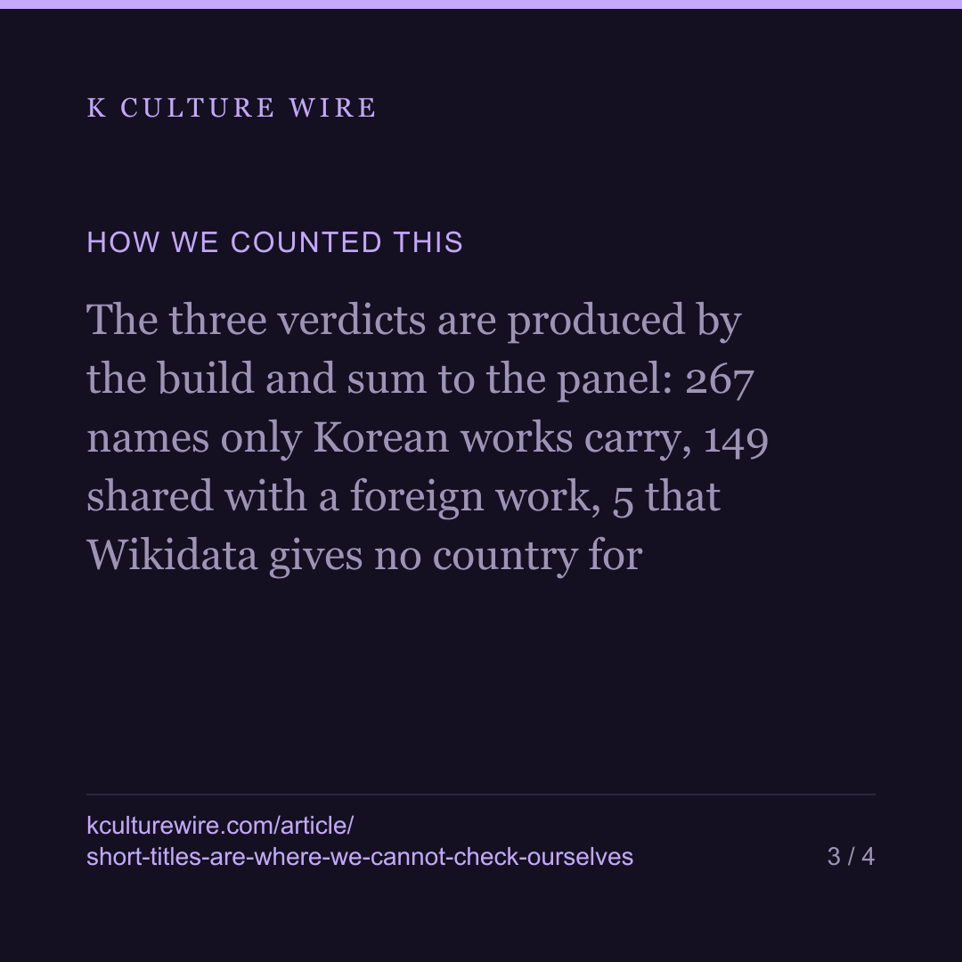 3 in 5 Korean film titles share a name with a foreign work — card 3 of 4