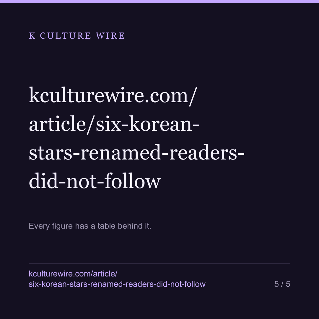 Six Korean stars were renamed on Wikipedia. Readers followed none of them — card 5 of 5