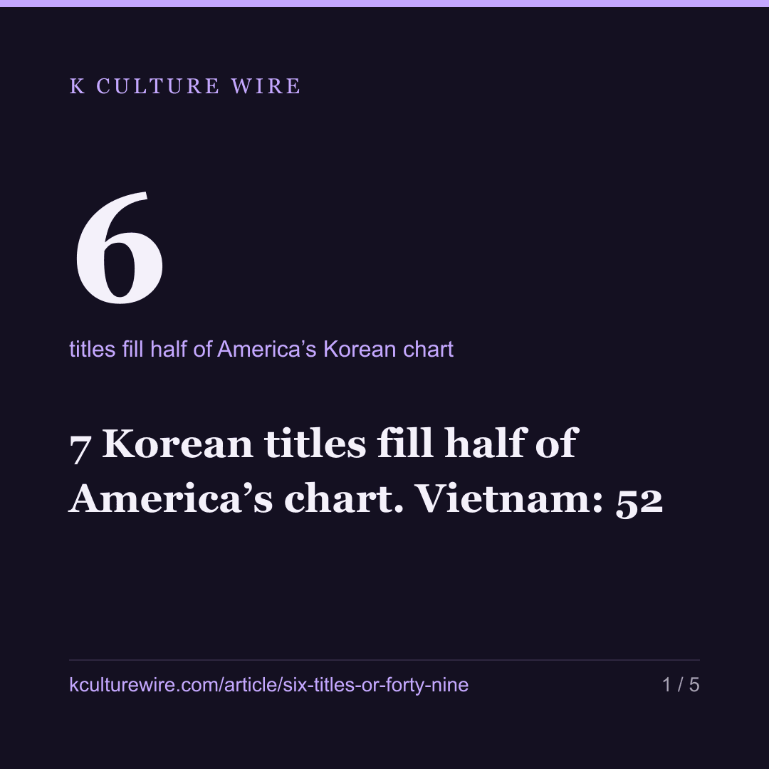 7 Korean titles fill half of America’s chart. Vietnam: 52 — card 1 of 5