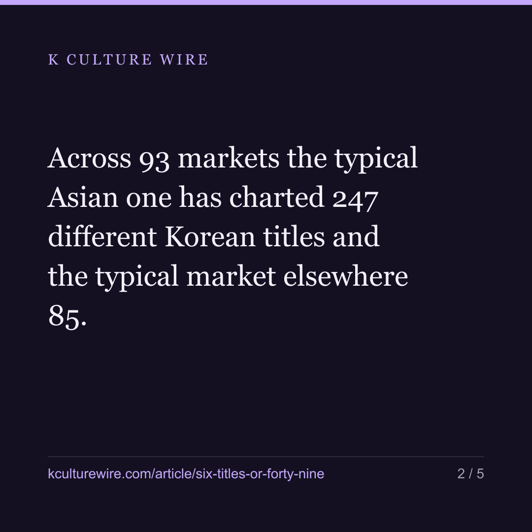 7 Korean titles fill half of America’s chart. Vietnam: 52 — card 2 of 5