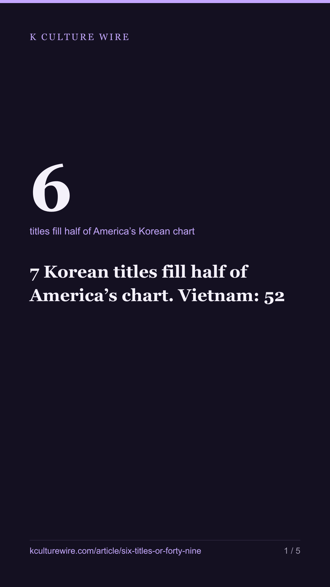 7 Korean titles fill half of America’s chart. Vietnam: 52 — tall card 1 of 5