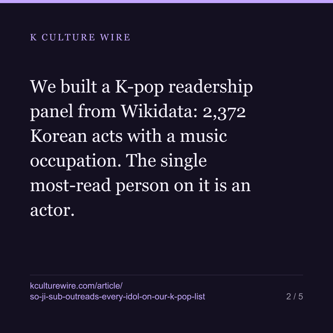 So Ji-sub outreads Jennie and V on our K-pop list — card 2 of 5