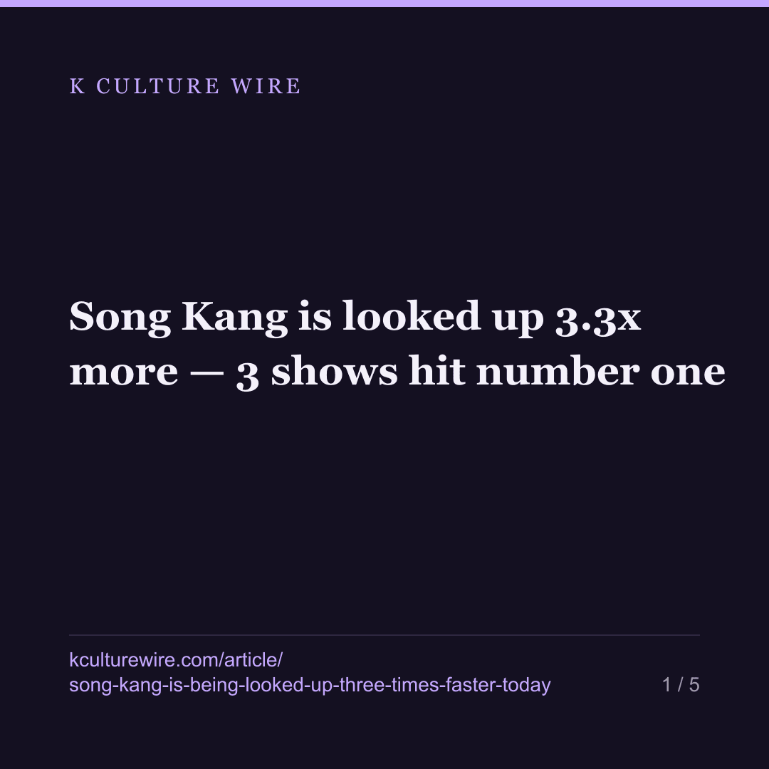 Song Kang is looked up 3.3x more — 3 shows hit number one — card 1 of 5