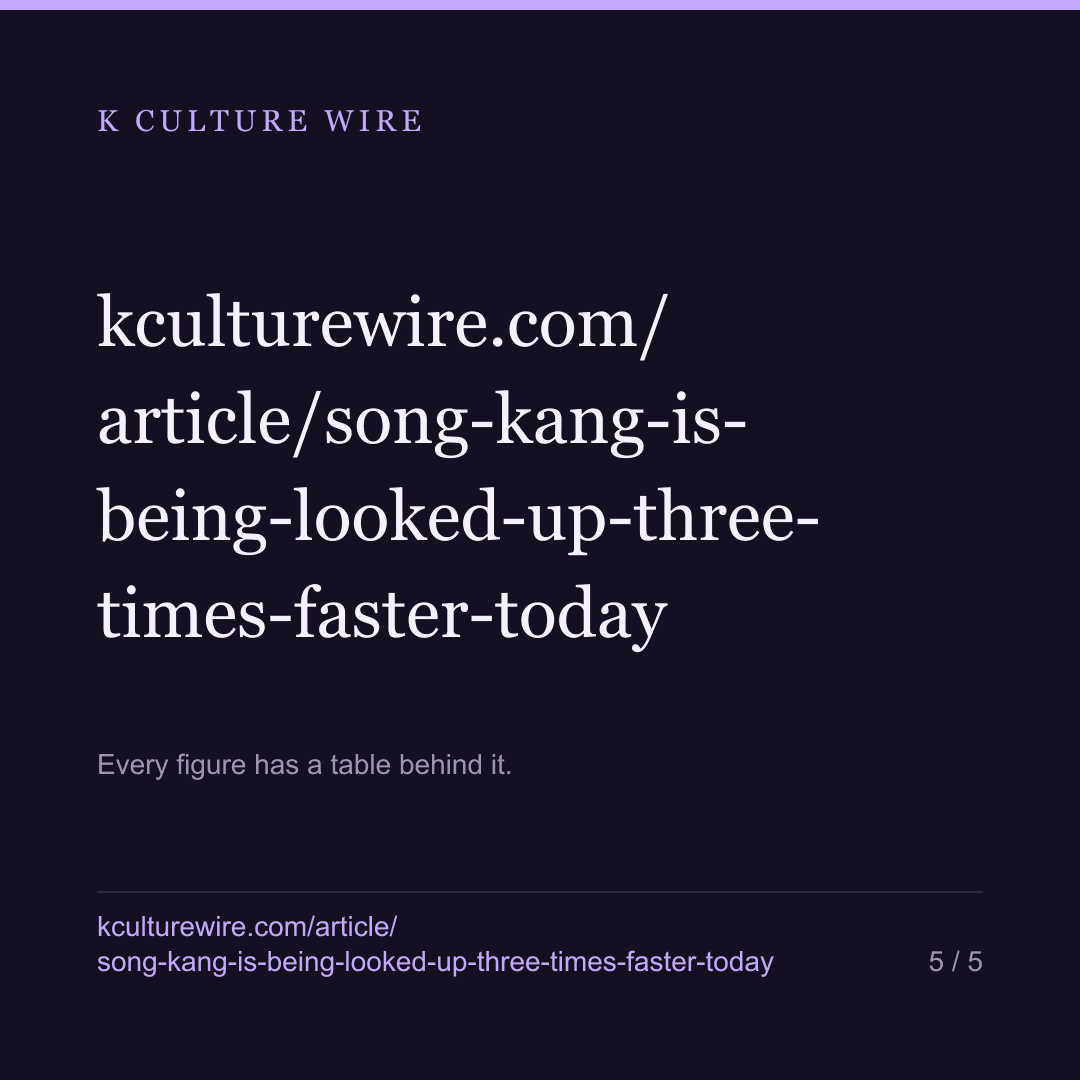 Song Kang is looked up 3.3x more — 3 shows hit number one — card 5 of 5