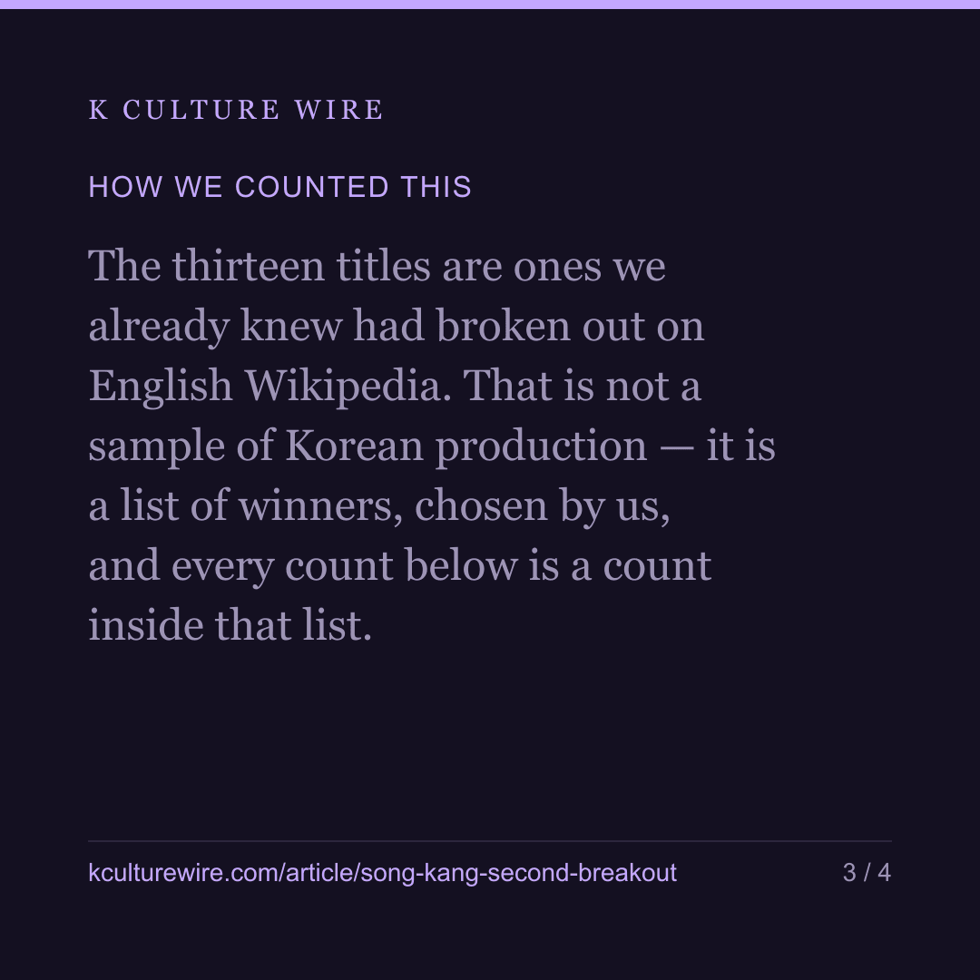 Song Kang got a second global breakout. 15 others did. — card 3 of 4
