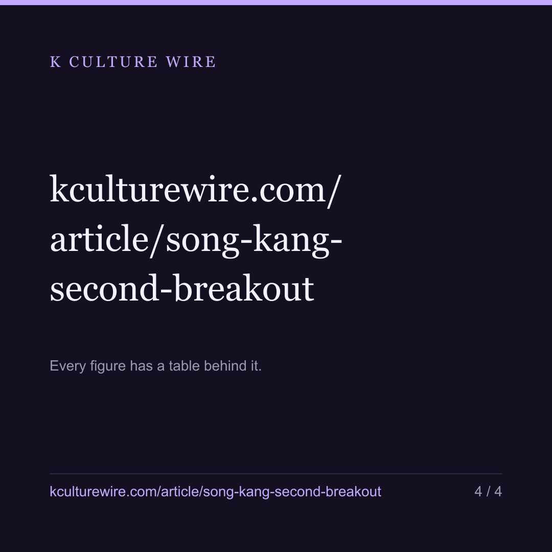 Song Kang got a second global breakout. 15 others did. — card 4 of 4