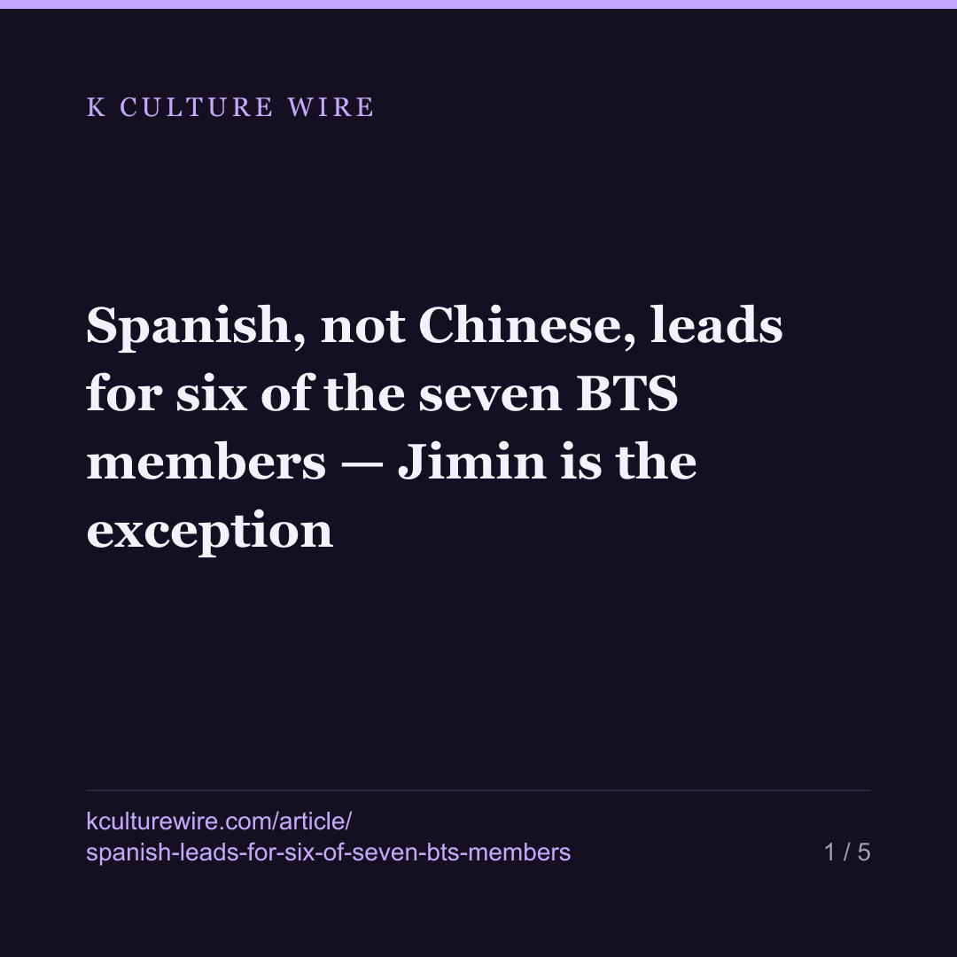 Spanish, not Chinese, leads for six of the seven BTS members — Jimin is the exception — card 1 of 5