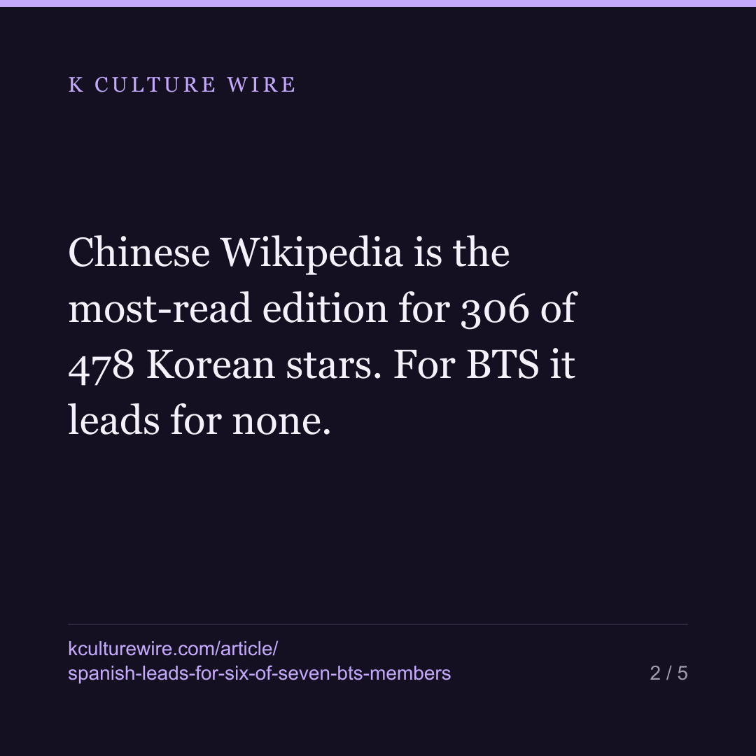 Spanish, not Chinese, leads for six of the seven BTS members — Jimin is the exception — card 2 of 5