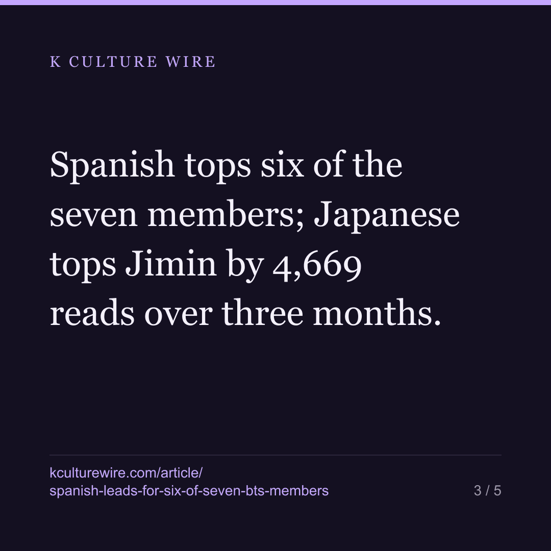 Spanish, not Chinese, leads for six of the seven BTS members — Jimin is the exception — card 3 of 5