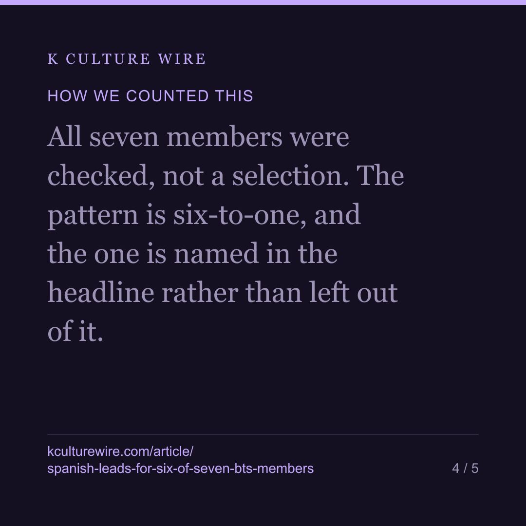 Spanish, not Chinese, leads for six of the seven BTS members — Jimin is the exception — card 4 of 5